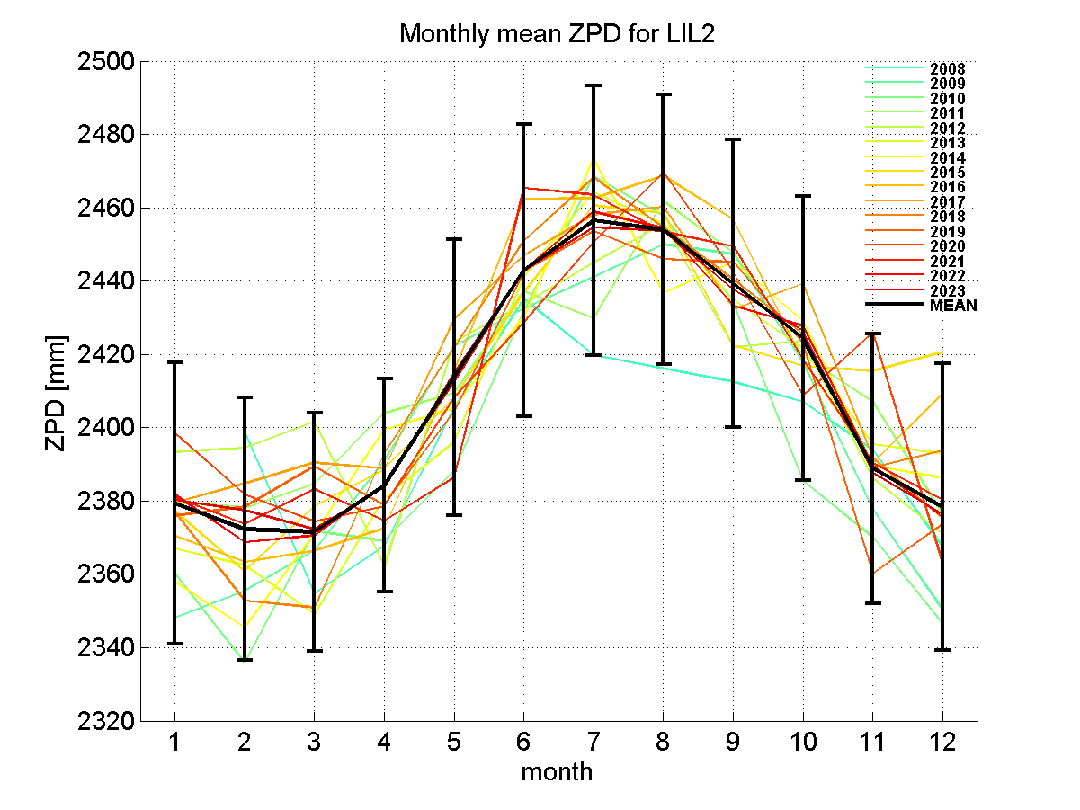 Zenith path delay time series