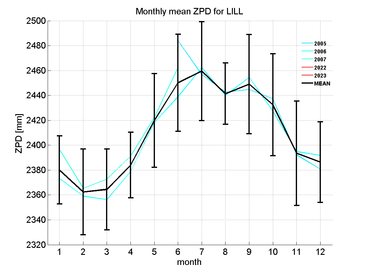 Zenith path delay time series