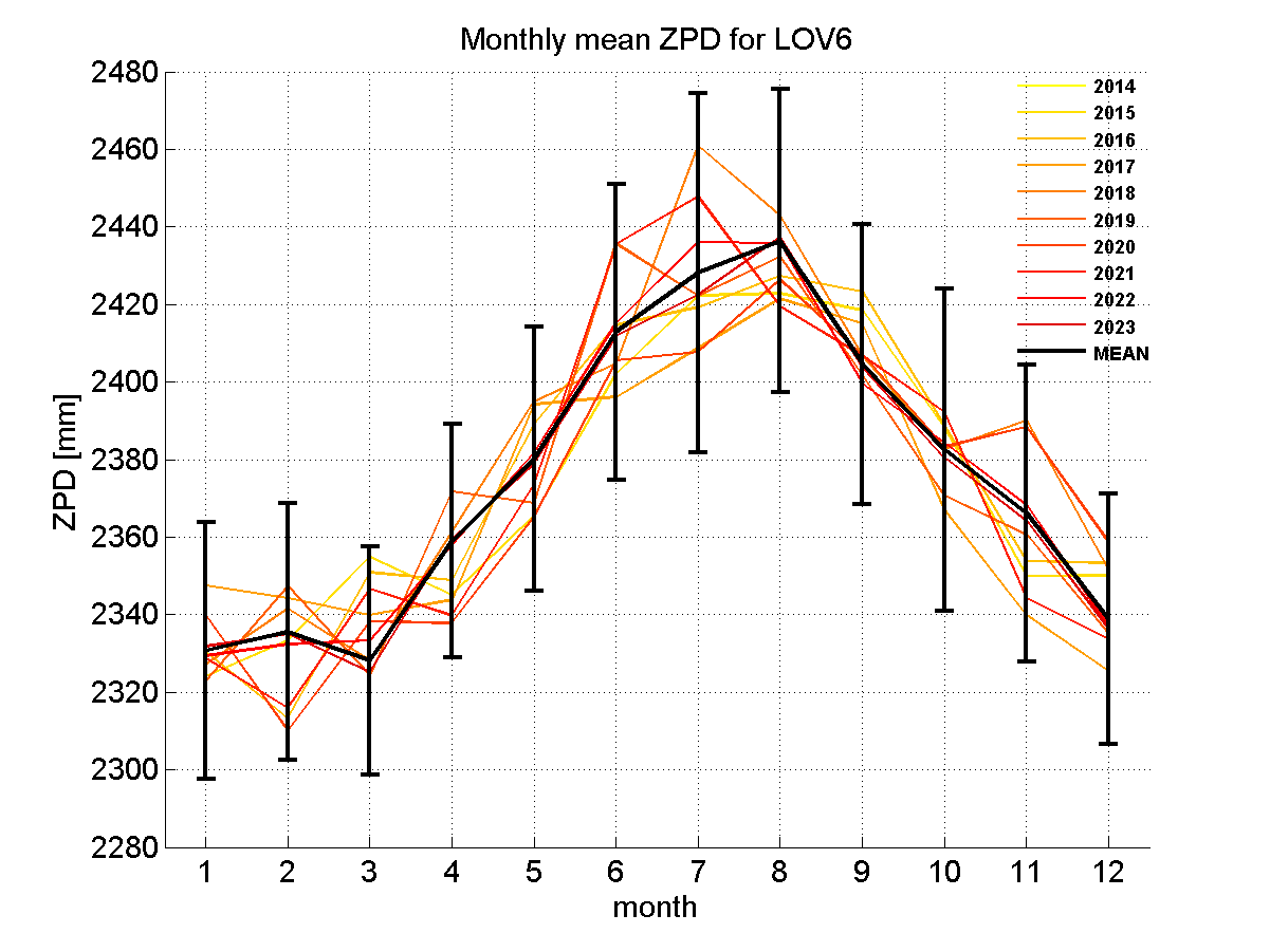 Zenith path delay time series