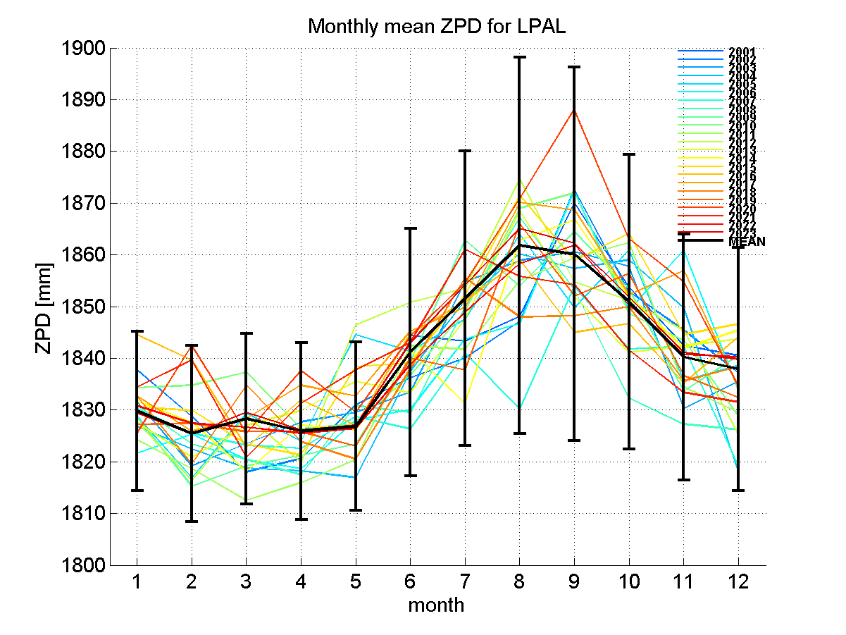 Zenith path delay time series