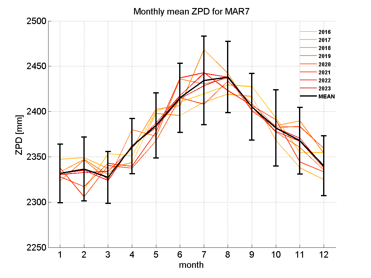 Zenith path delay time series