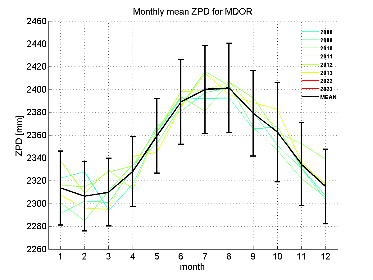 Zenith path delay time series