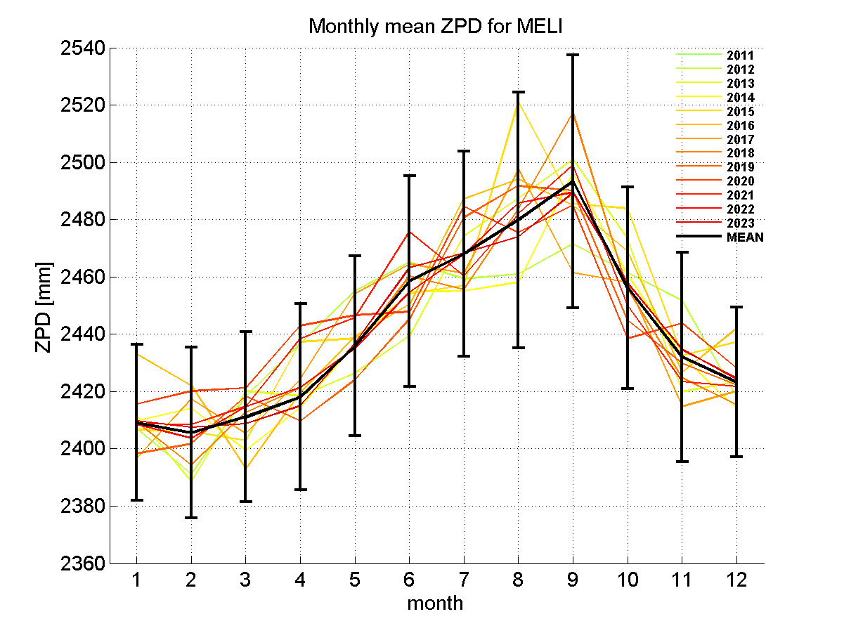 Zenith path delay time series