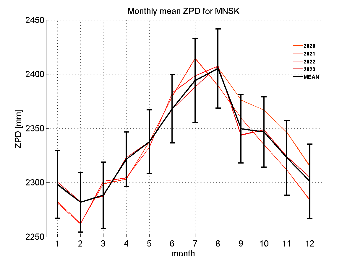 Zenith path delay time series