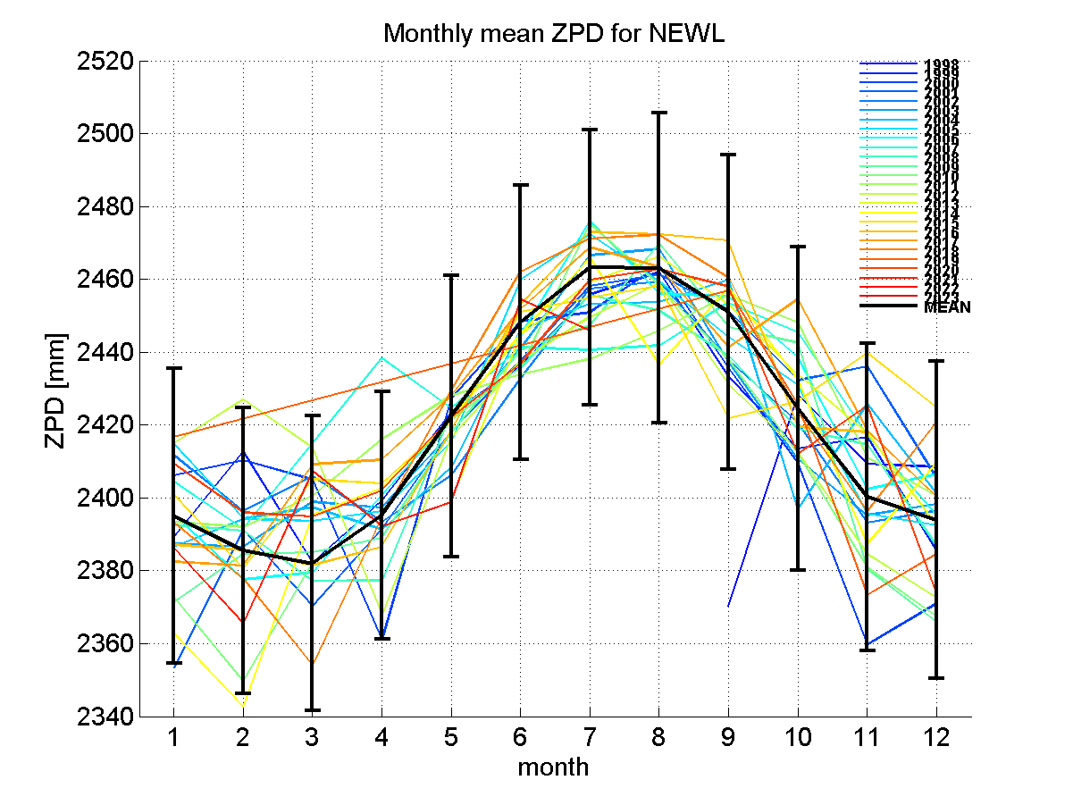 Zenith path delay time series