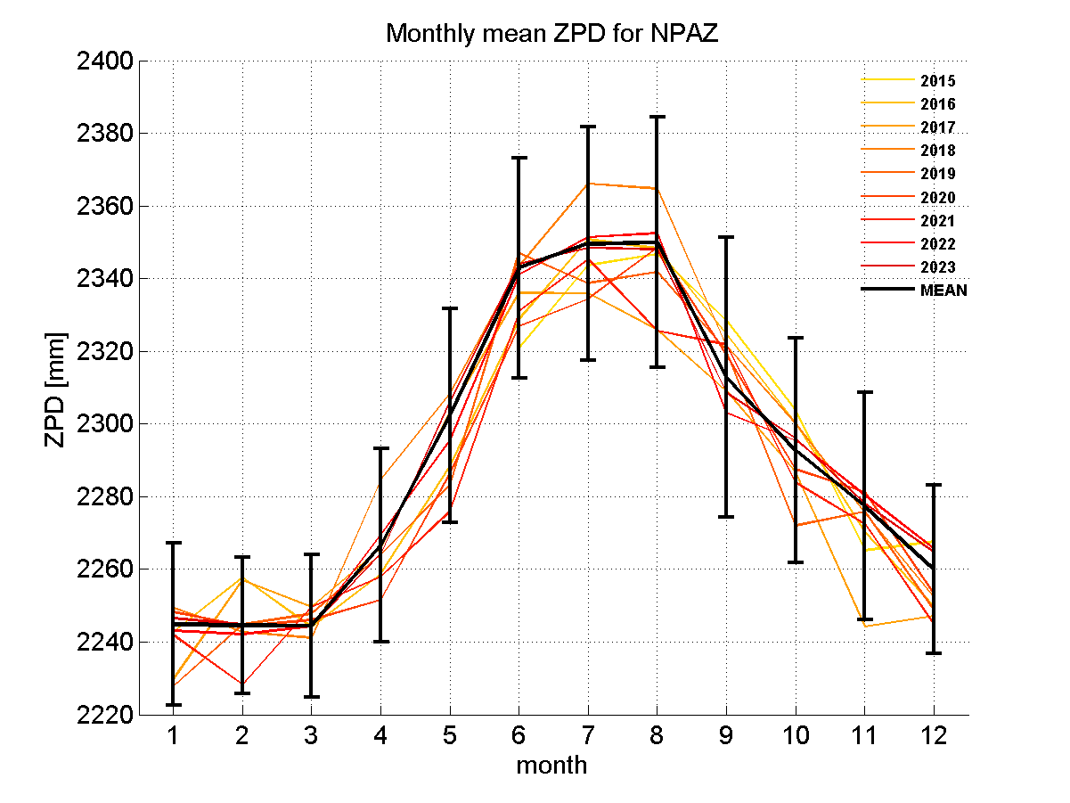 Zenith path delay time series