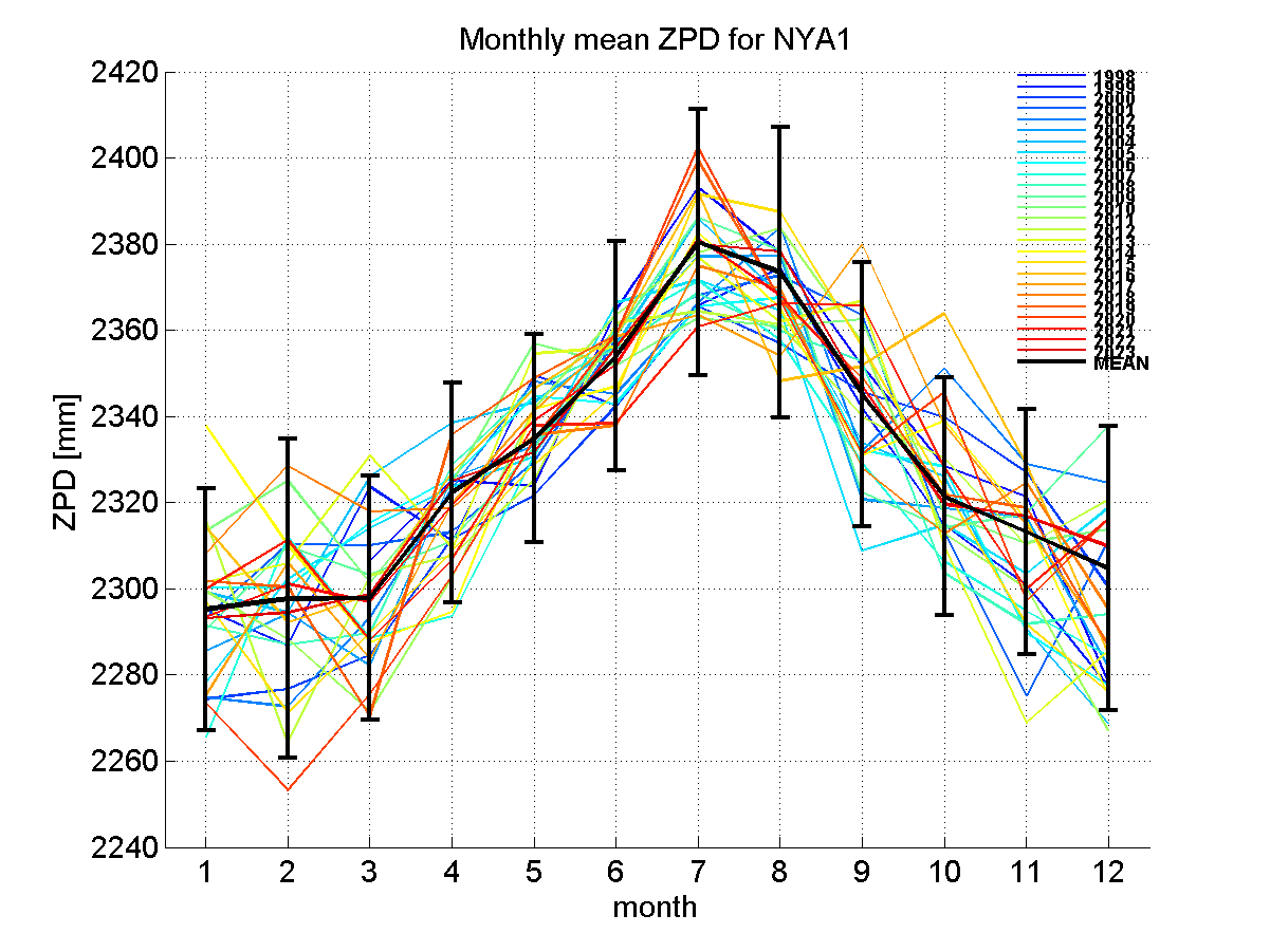 Zenith path delay time series