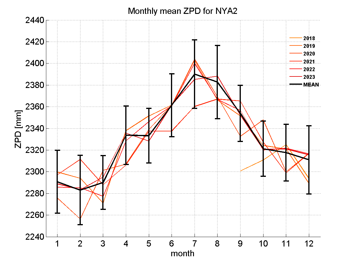 Zenith path delay time series