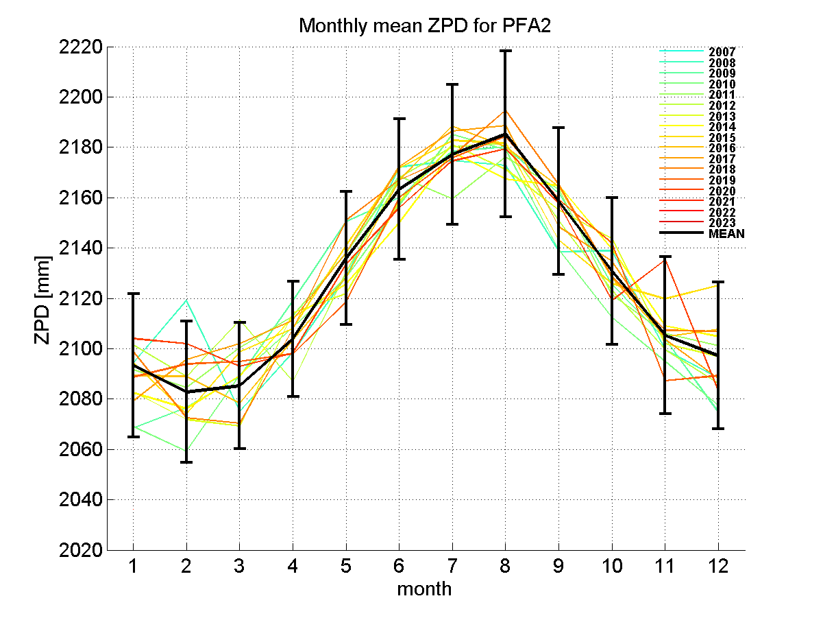 Zenith path delay time series