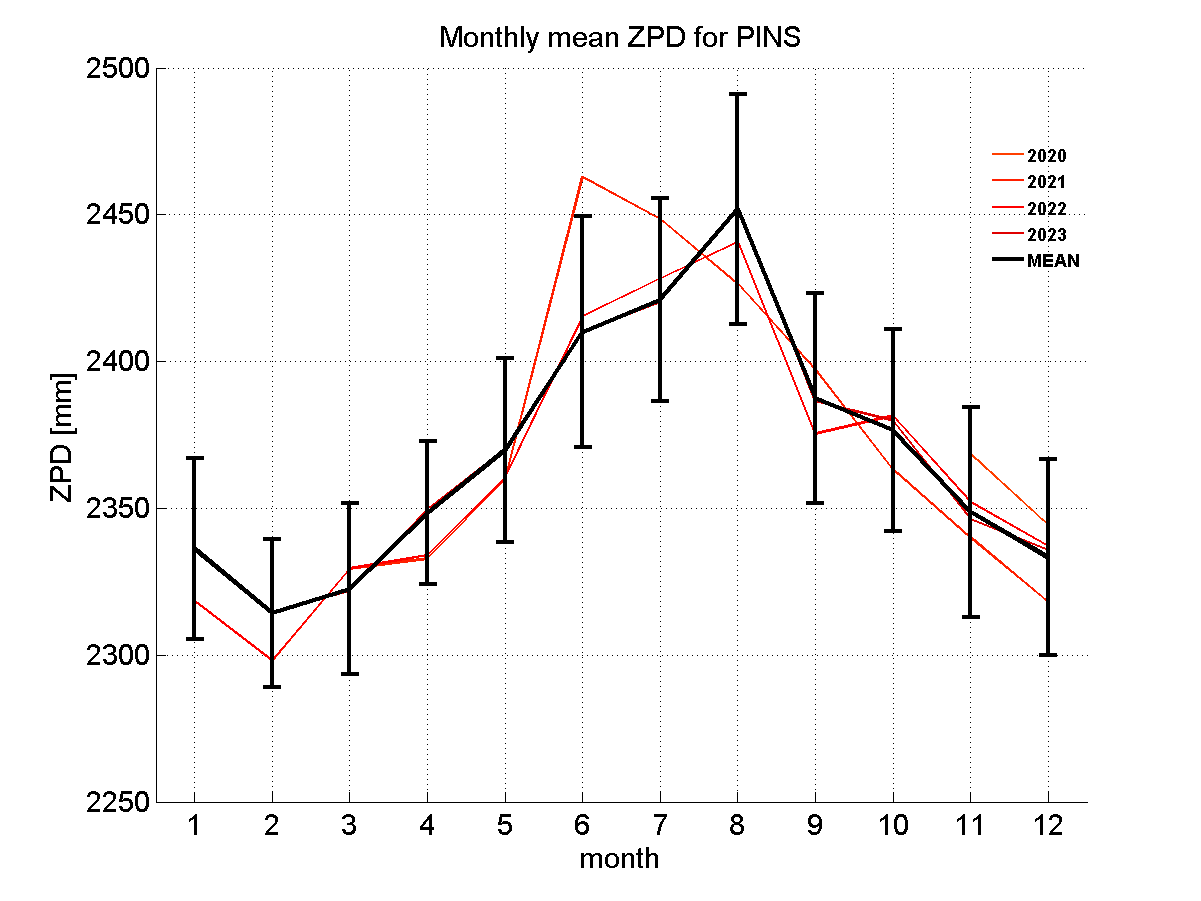 Zenith path delay time series