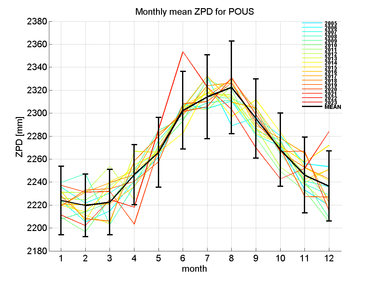 Zenith path delay time series