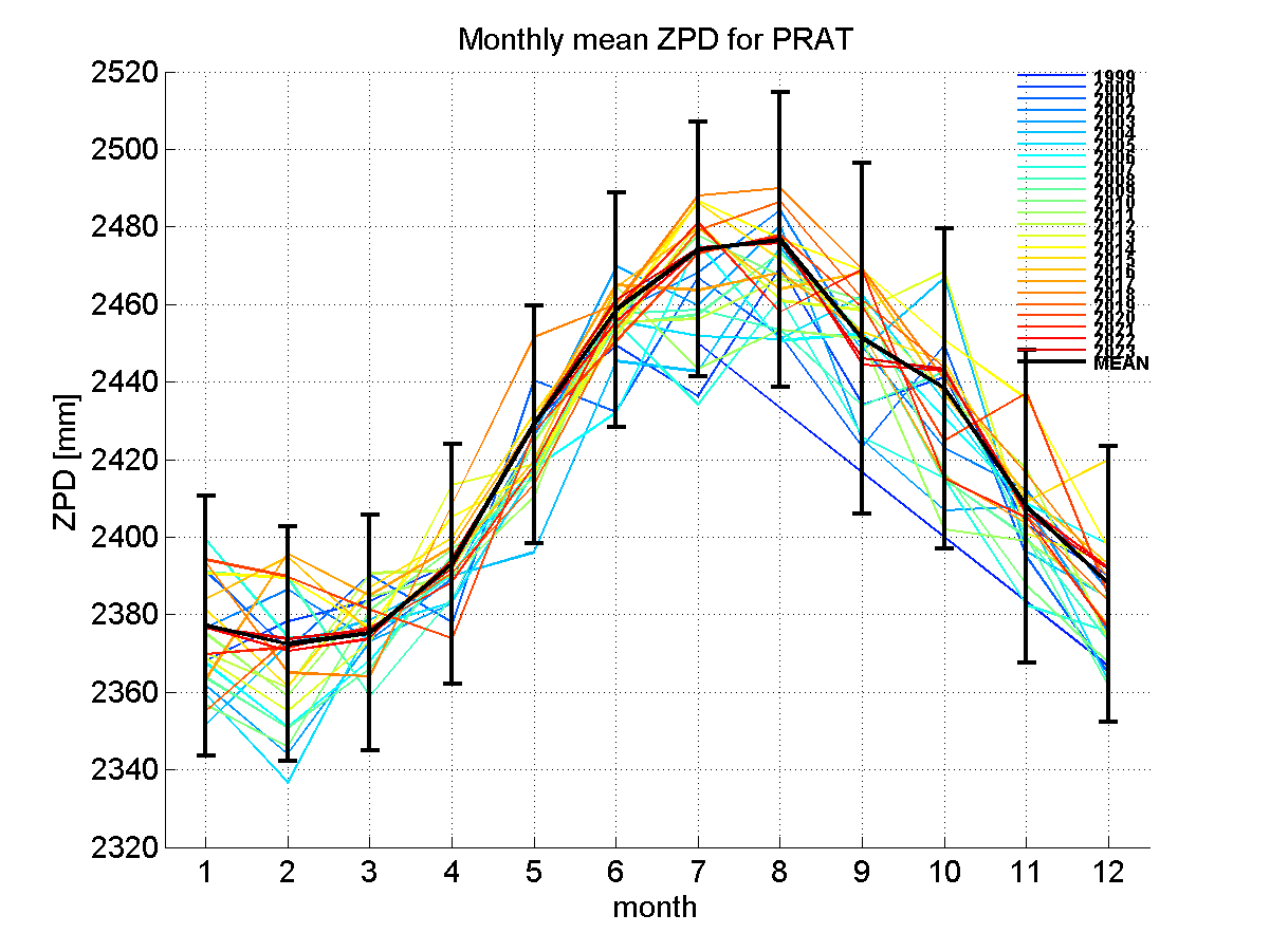 Zenith path delay time series