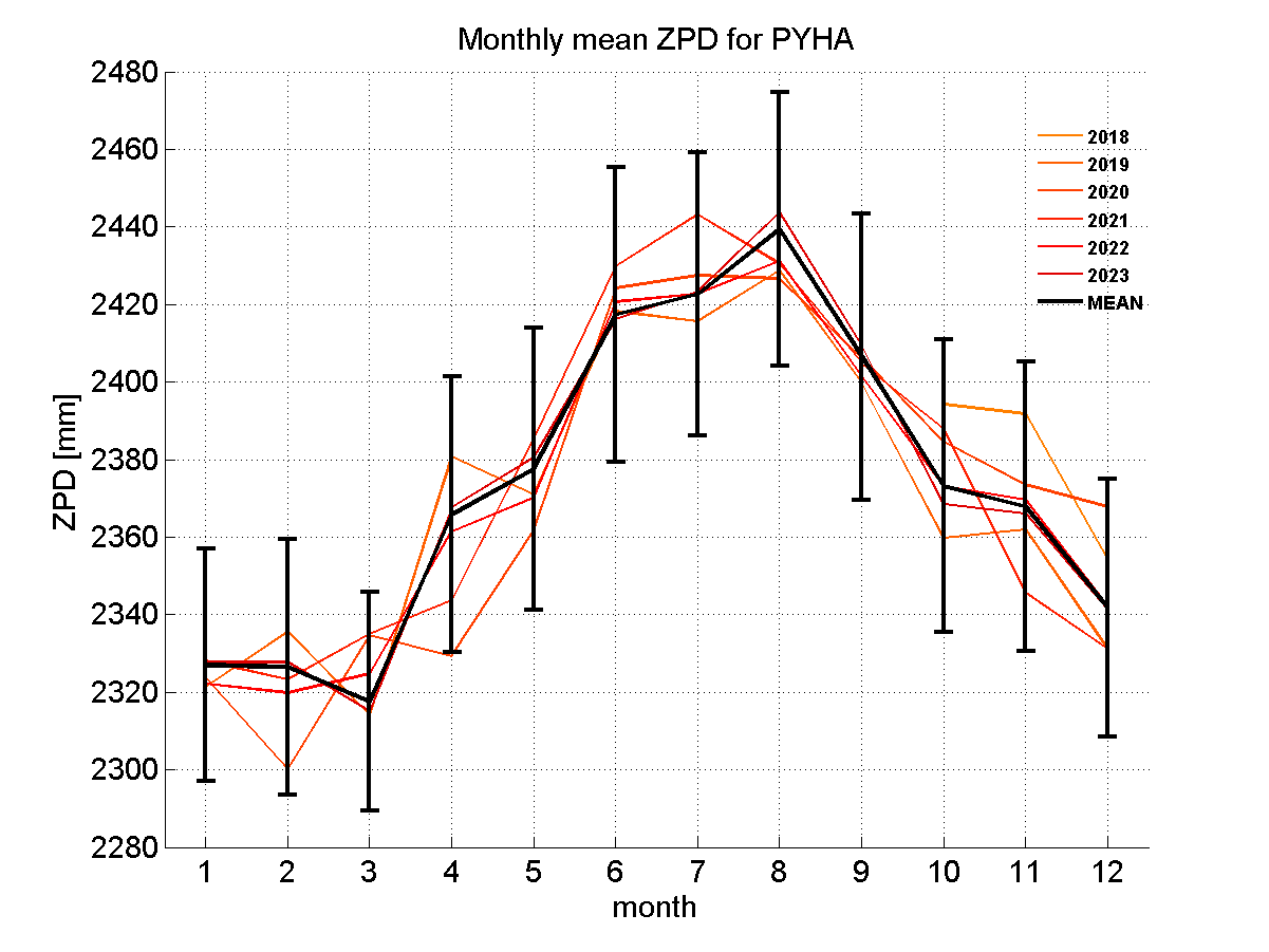 Zenith path delay time series