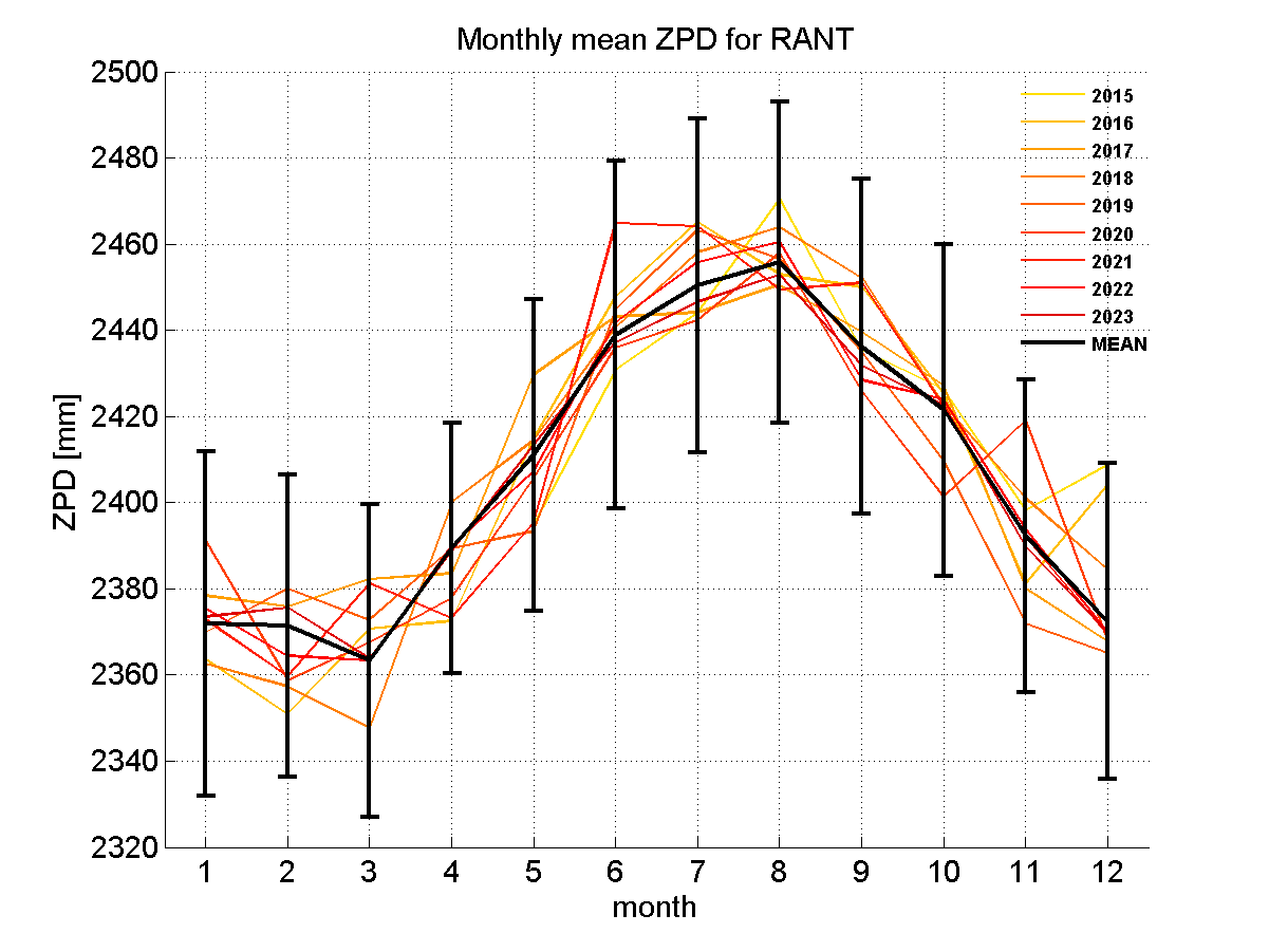 Zenith path delay time series