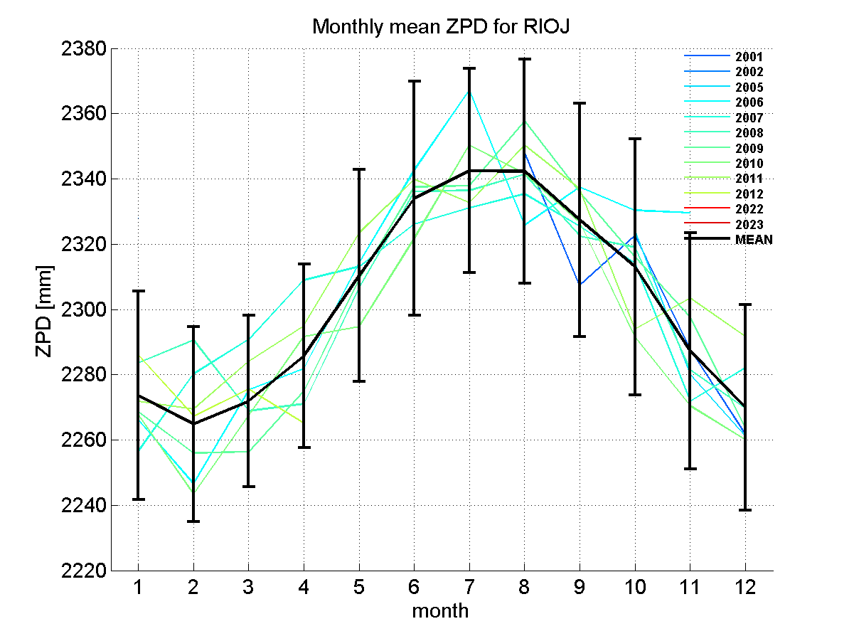 Zenith path delay time series