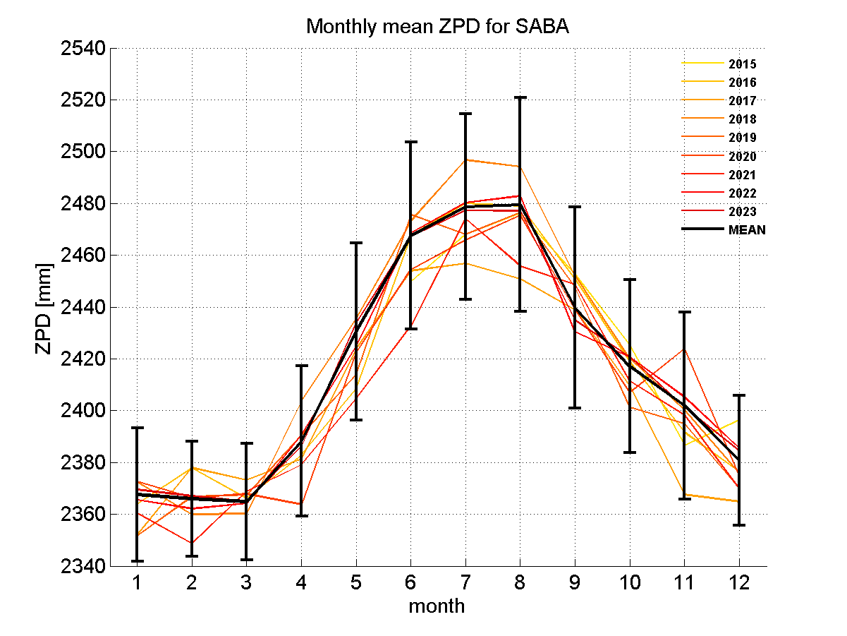 Zenith path delay time series