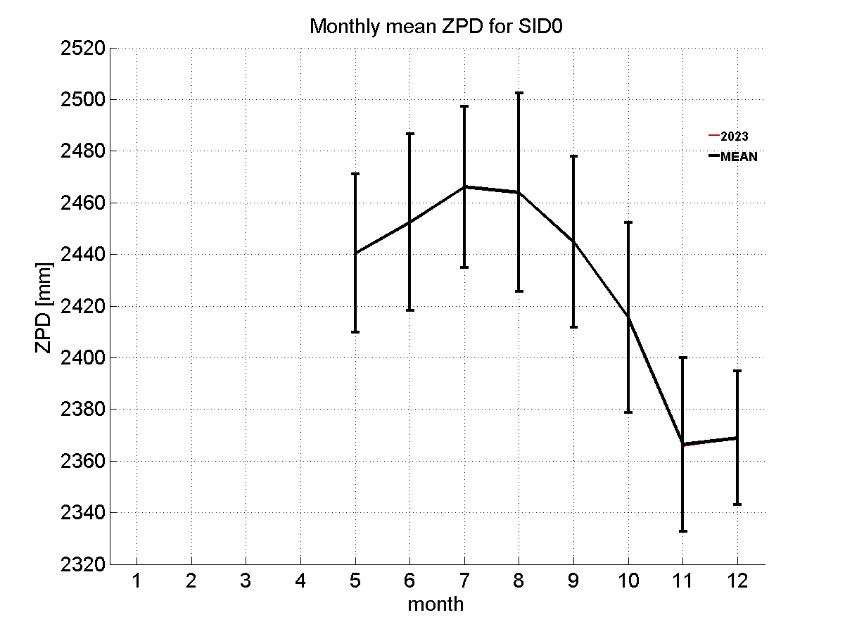 Zenith path delay time series
