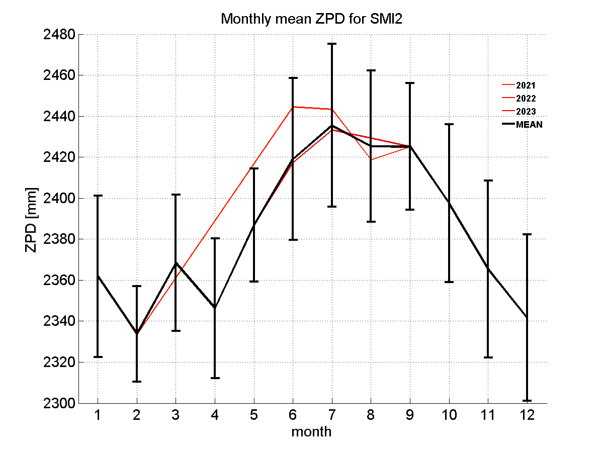 Zenith path delay time series