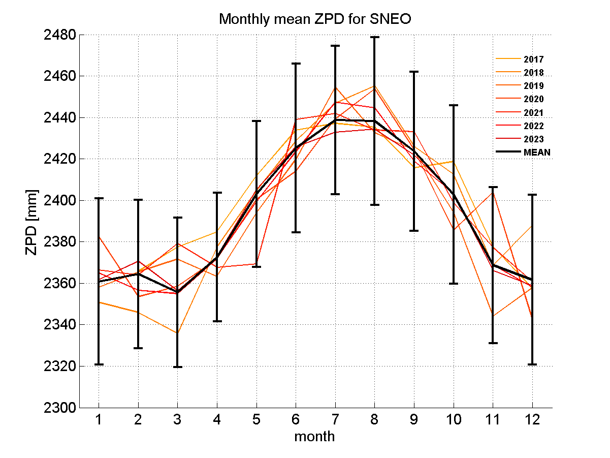 Zenith path delay time series