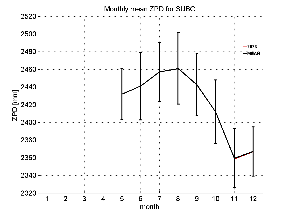 Zenith path delay time series
