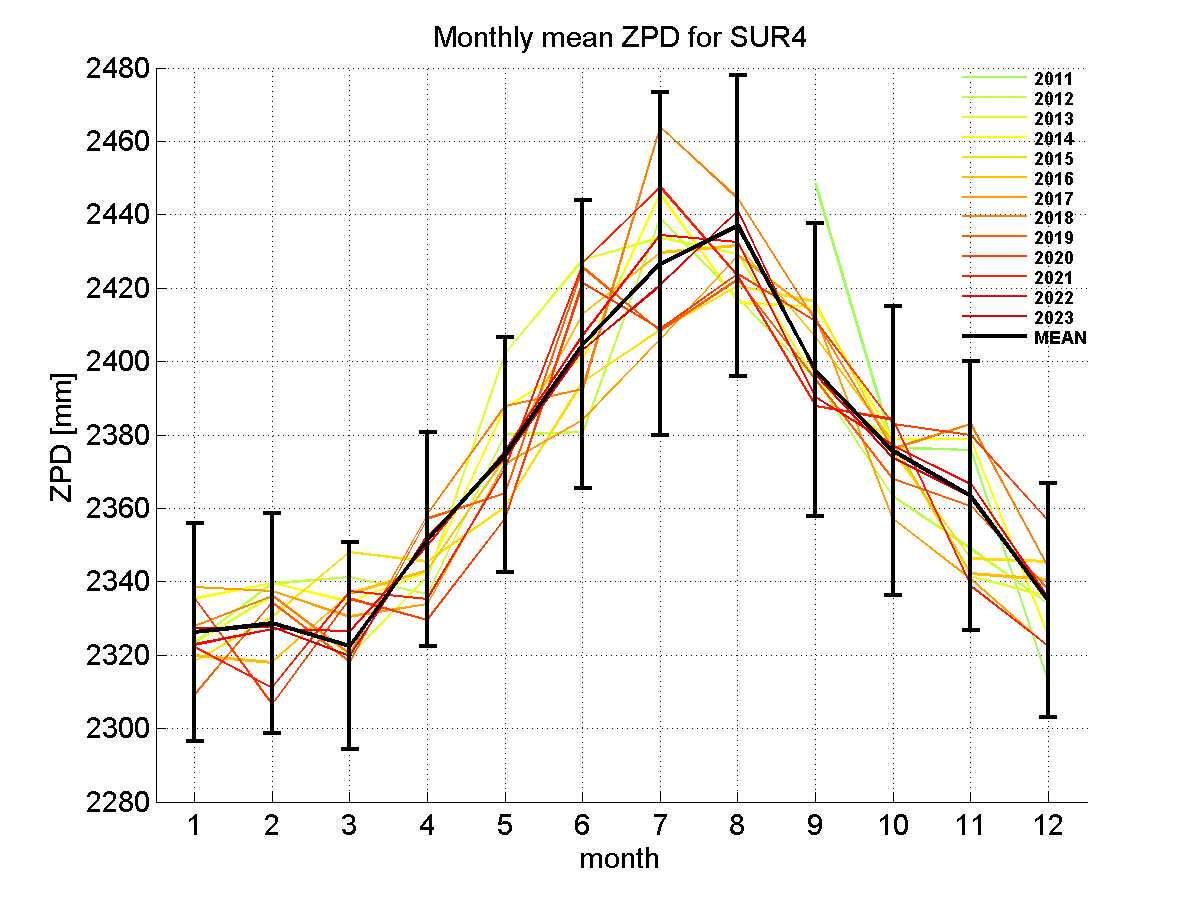 Zenith path delay time series