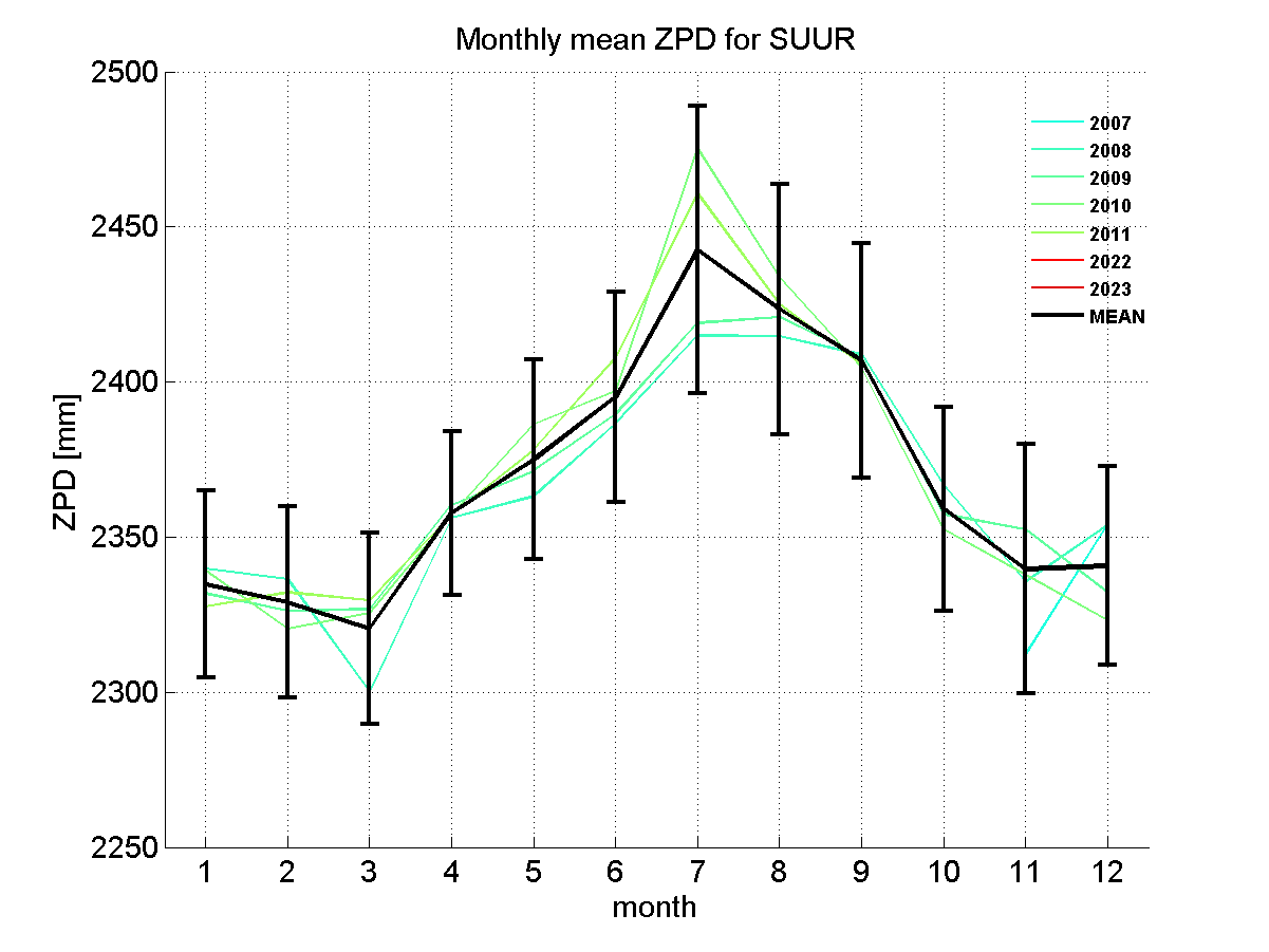 Zenith path delay time series