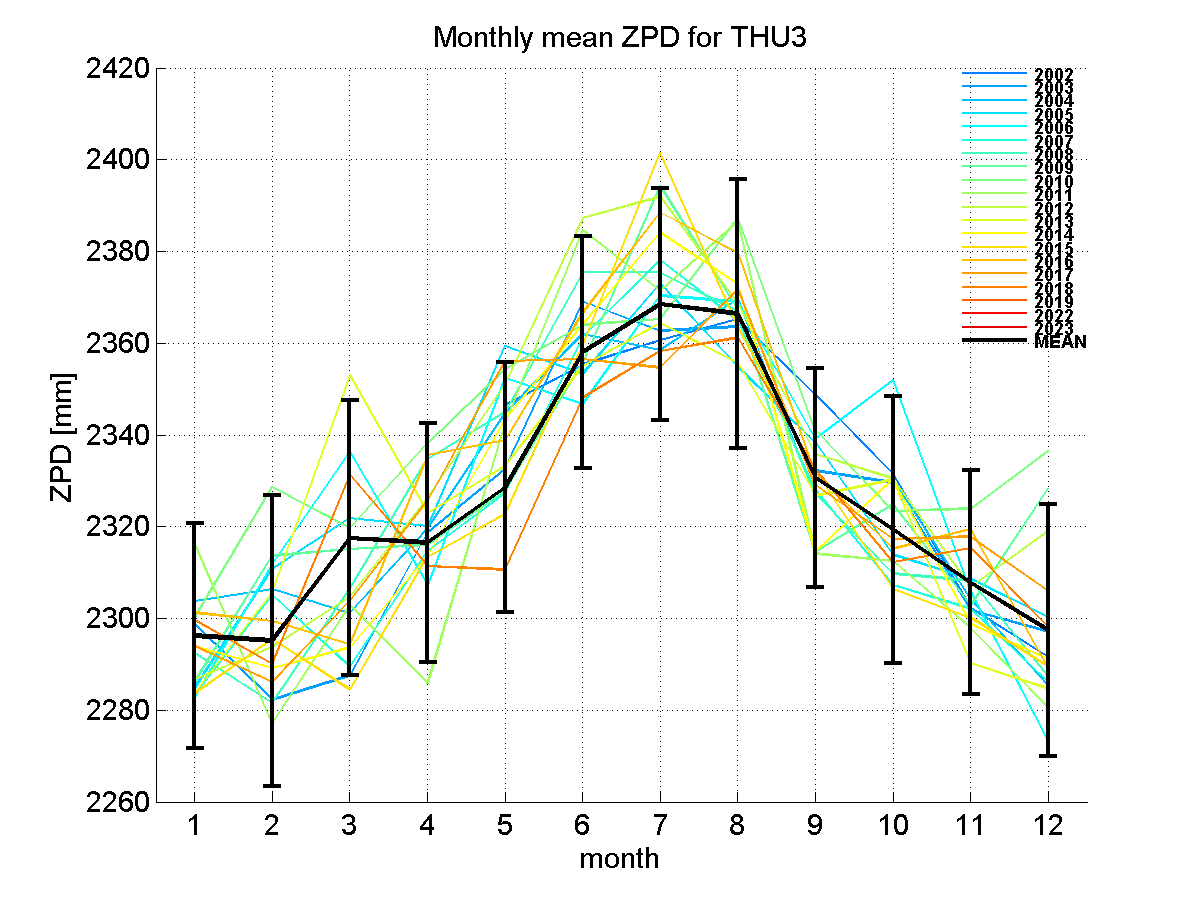 Zenith path delay time series