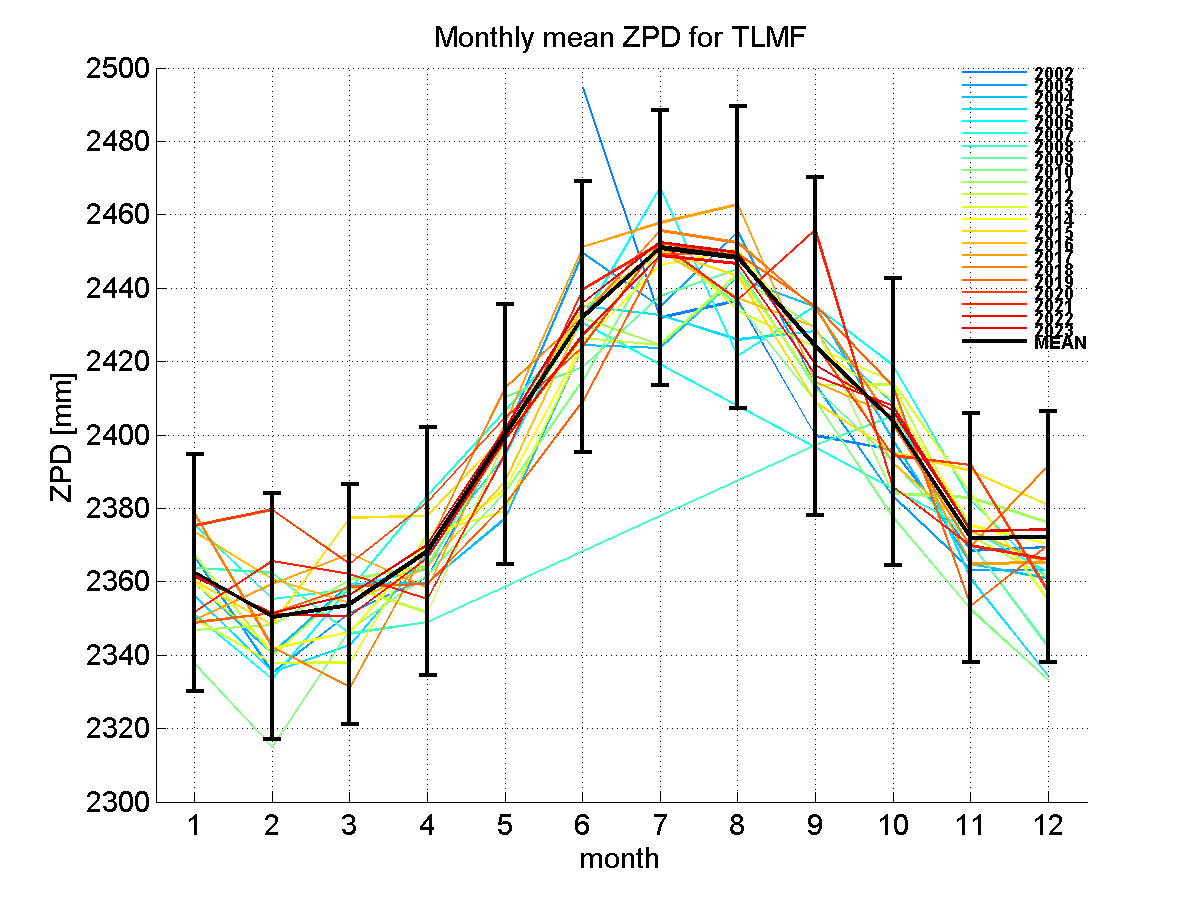 Zenith path delay time series