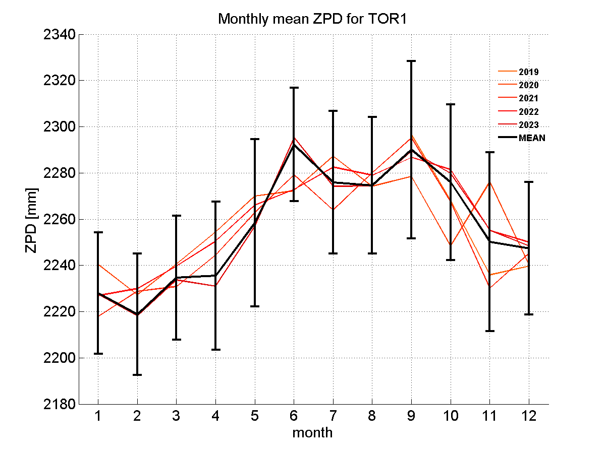 Zenith path delay time series