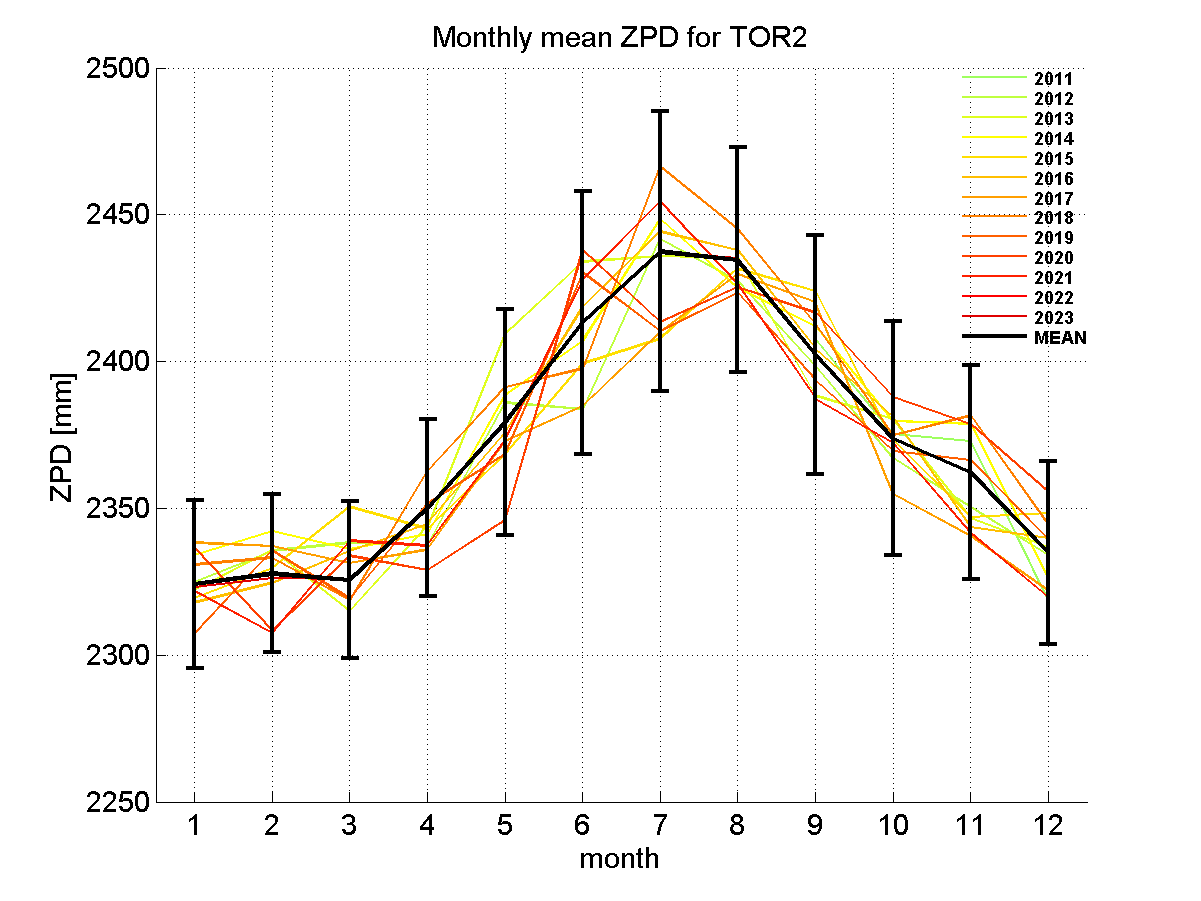 Zenith path delay time series