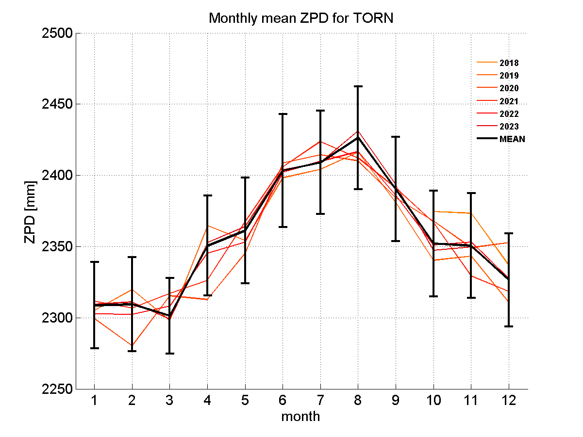 Zenith path delay time series