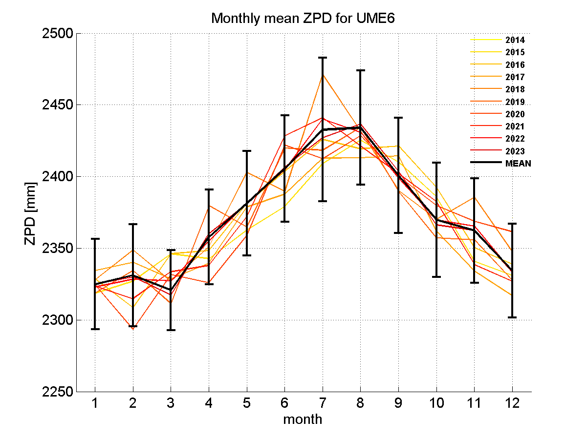 Zenith path delay time series