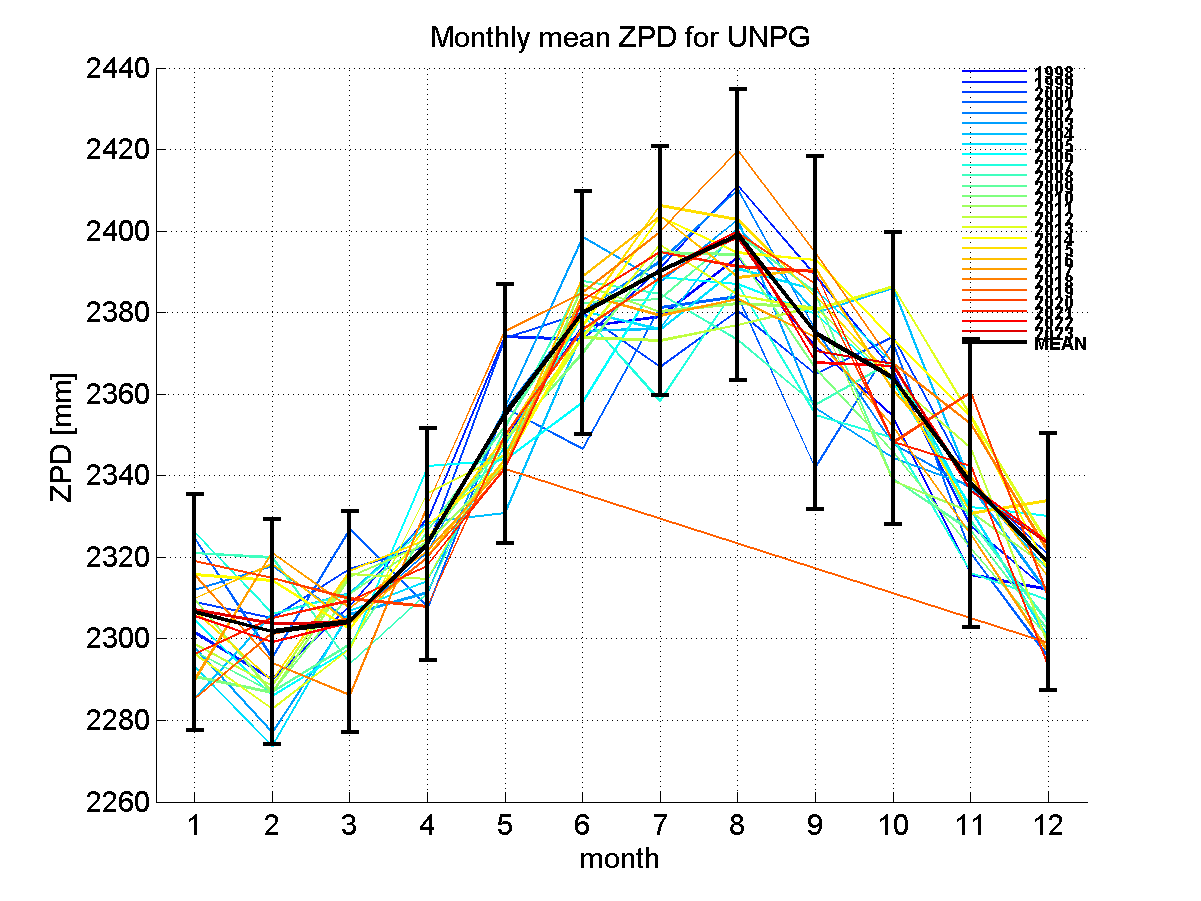 Zenith path delay time series