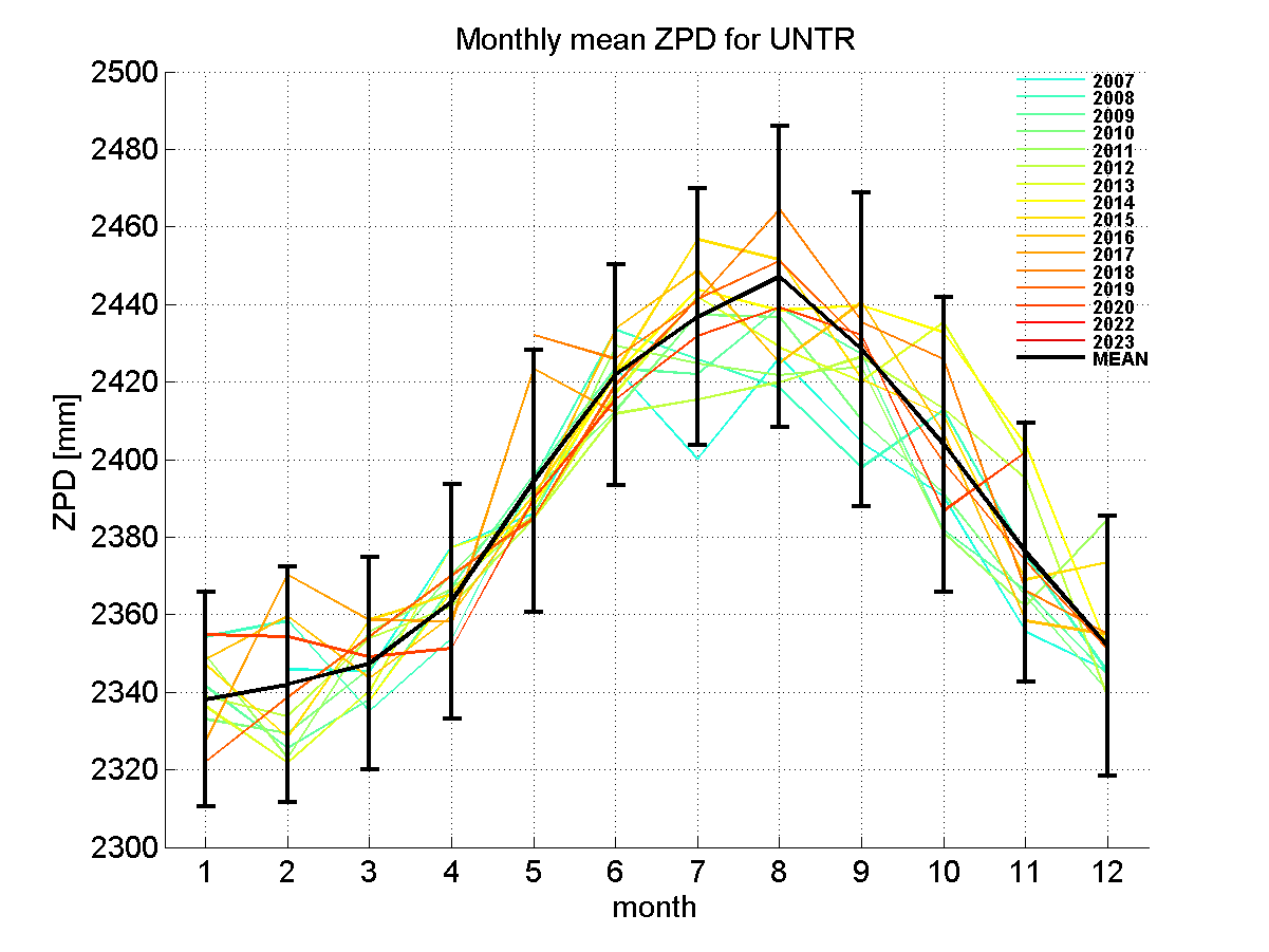 Zenith path delay time series