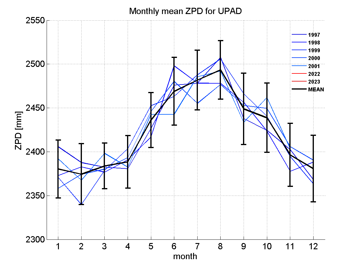 Zenith path delay time series