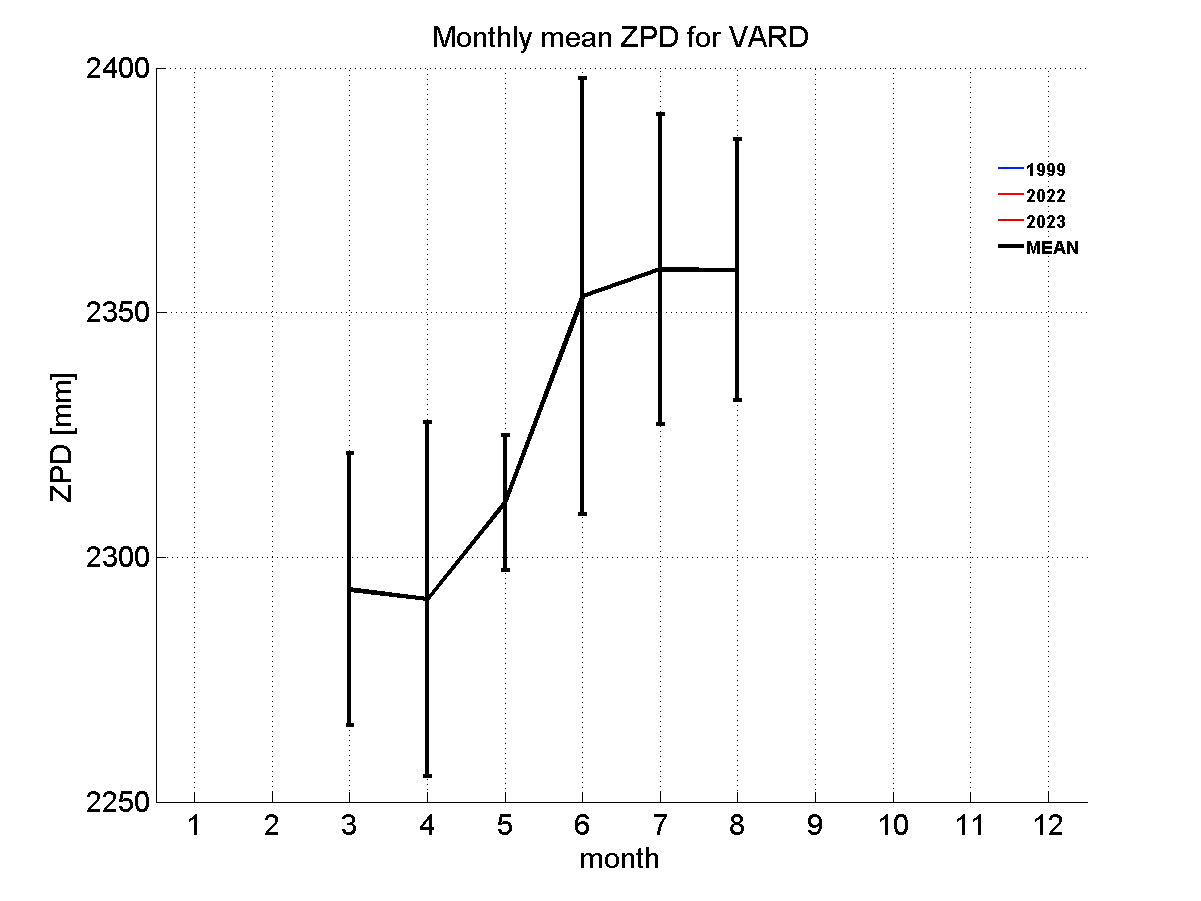 Zenith path delay time series