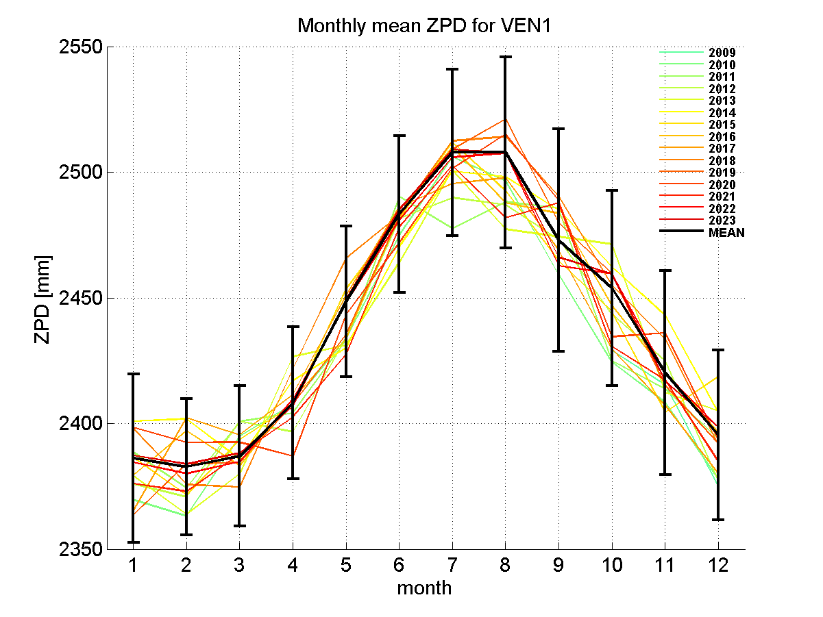 Zenith path delay time series