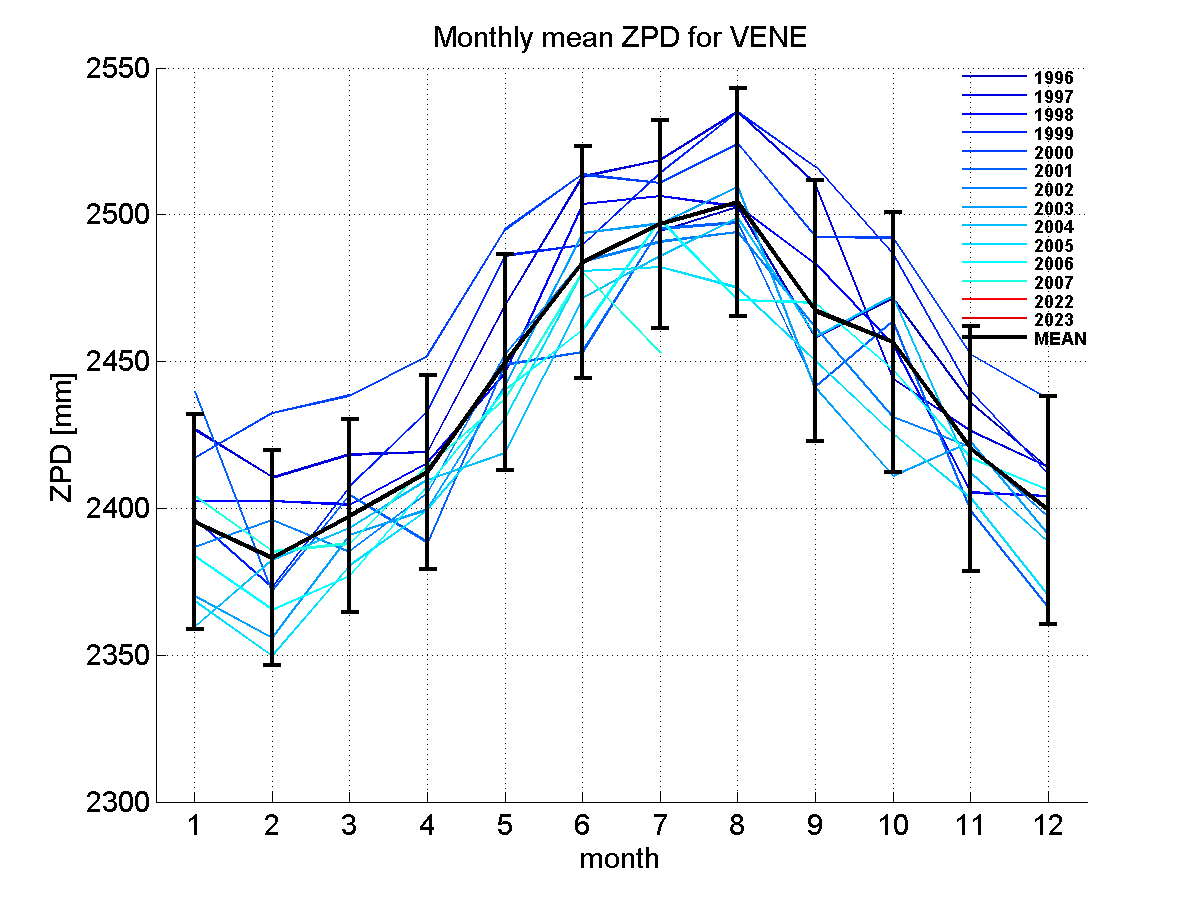 Zenith path delay time series