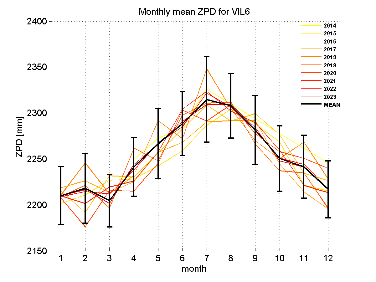 Zenith path delay time series