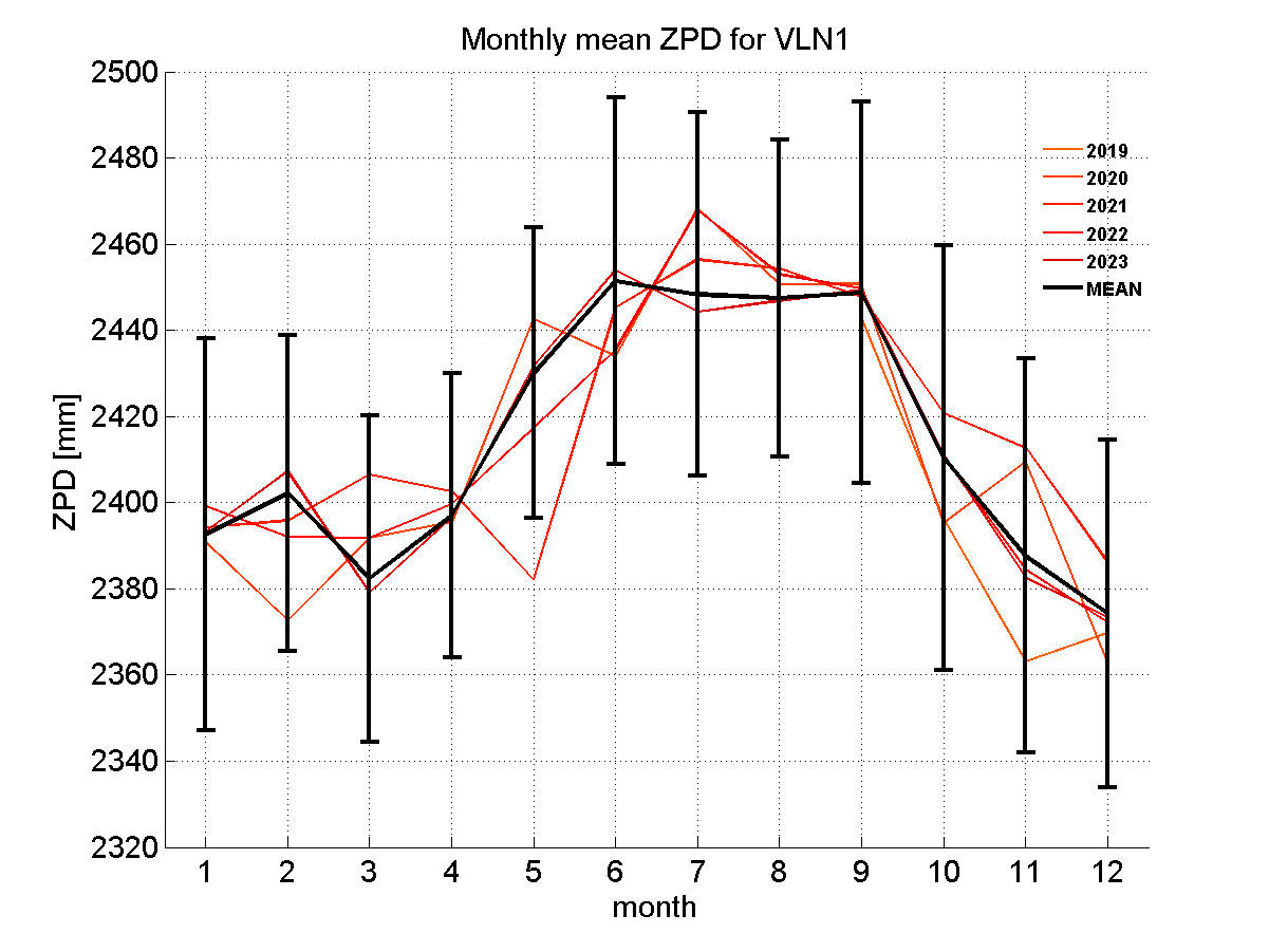 Zenith path delay time series