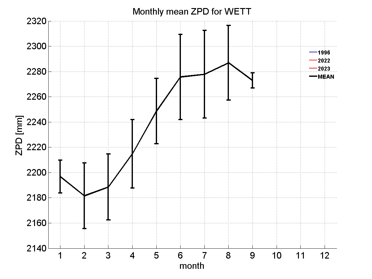 Zenith path delay time series