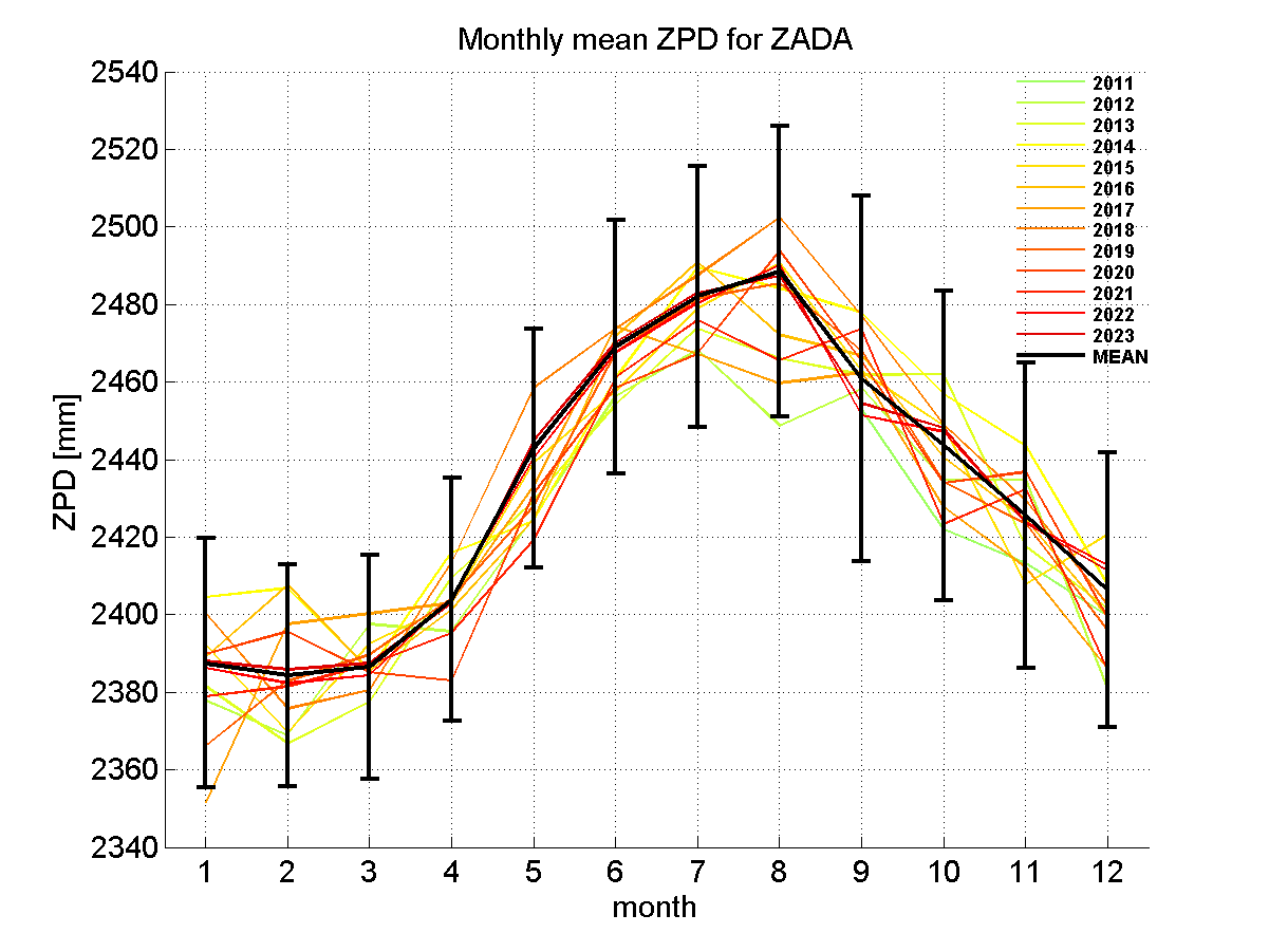 Zenith path delay time series