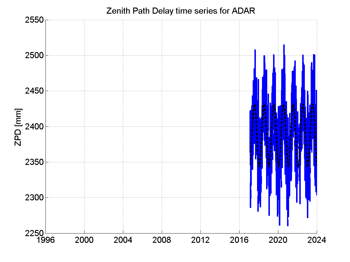 Zenith path delay time series