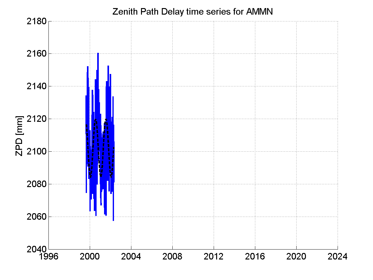 Zenith path delay time series