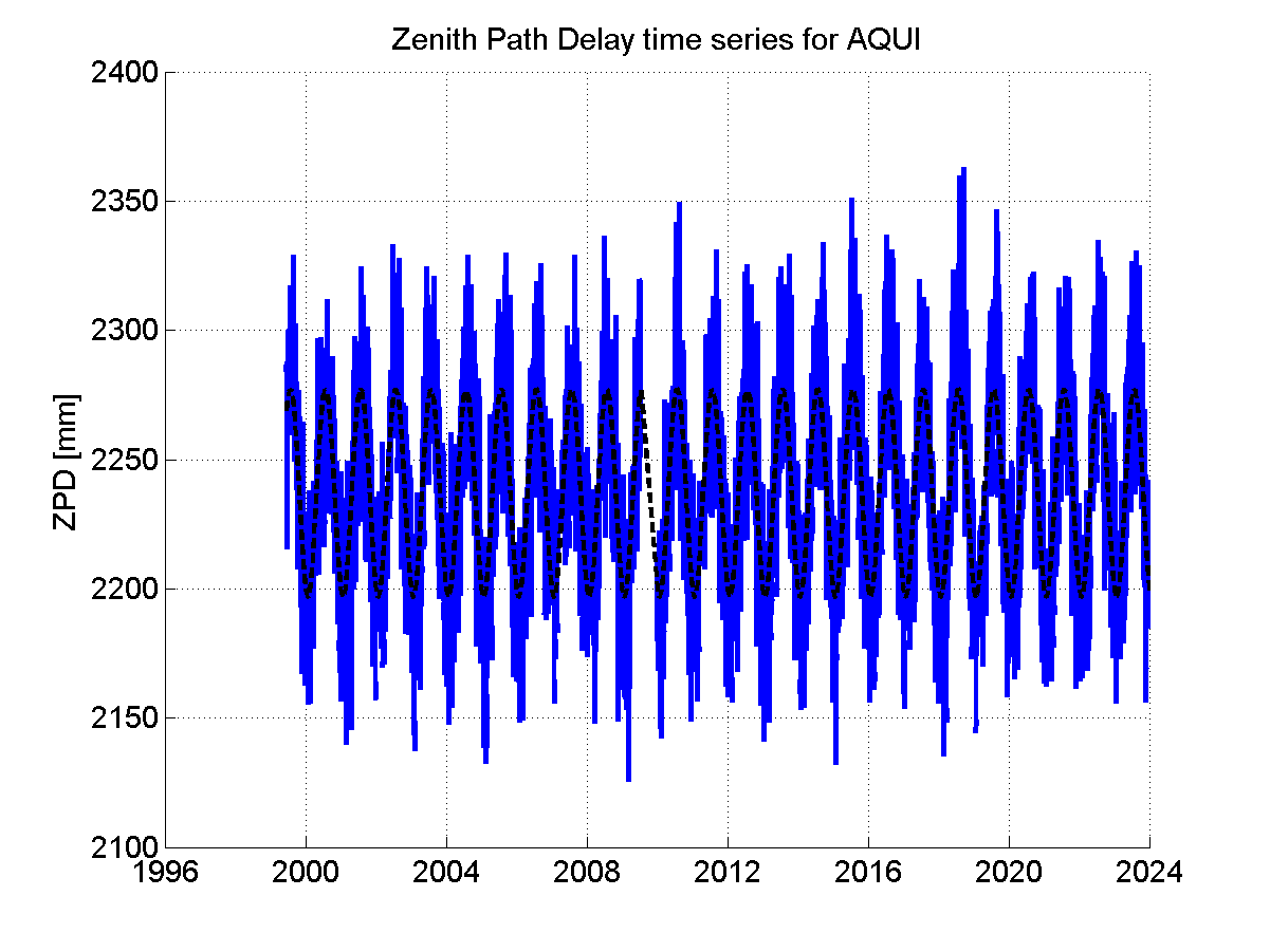 Zenith path delay time series