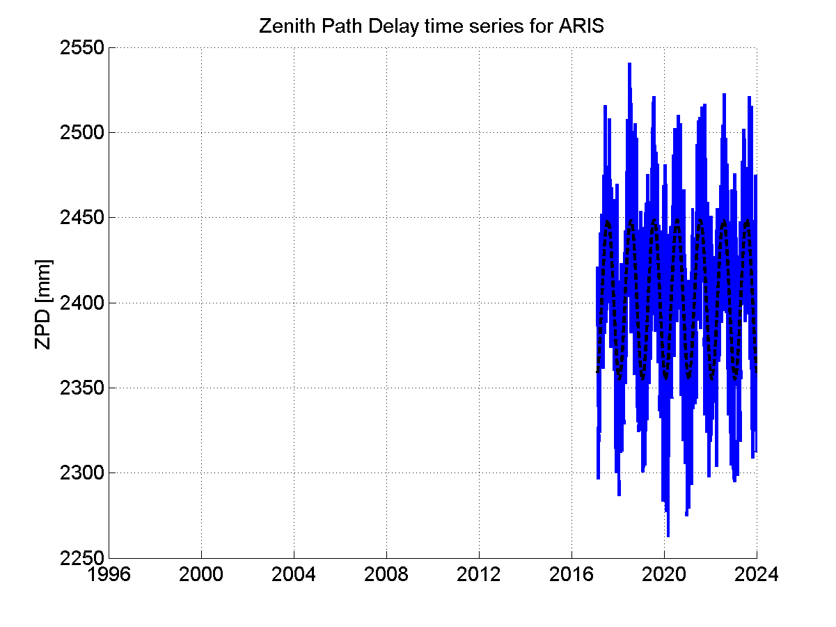 Zenith path delay time series