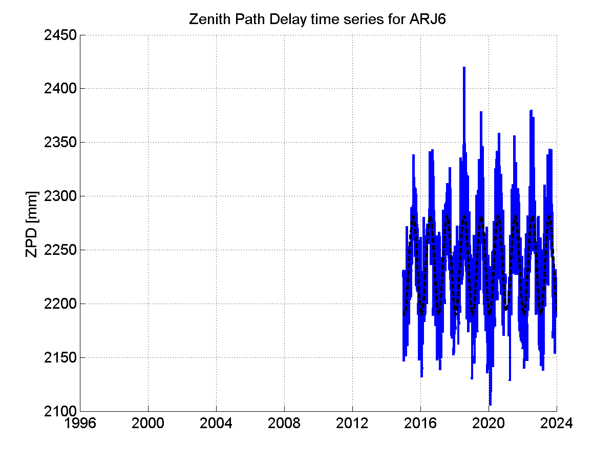 Zenith path delay time series