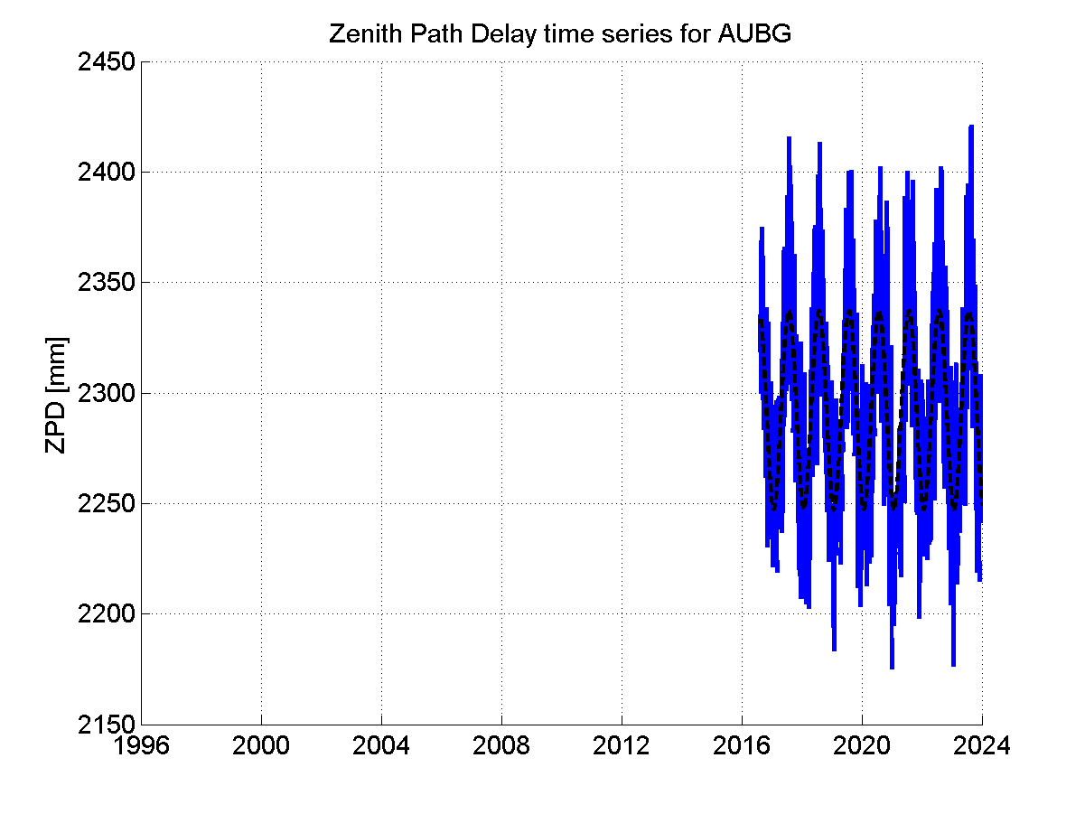 Zenith path delay time series