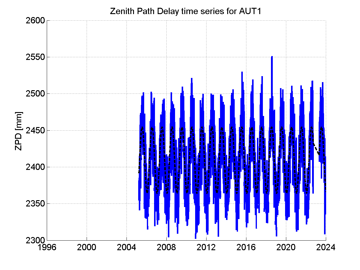 Zenith path delay time series