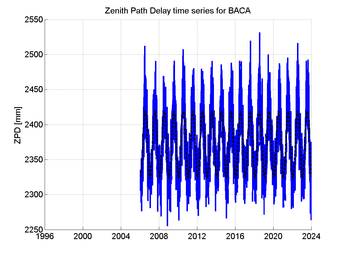 Zenith path delay time series